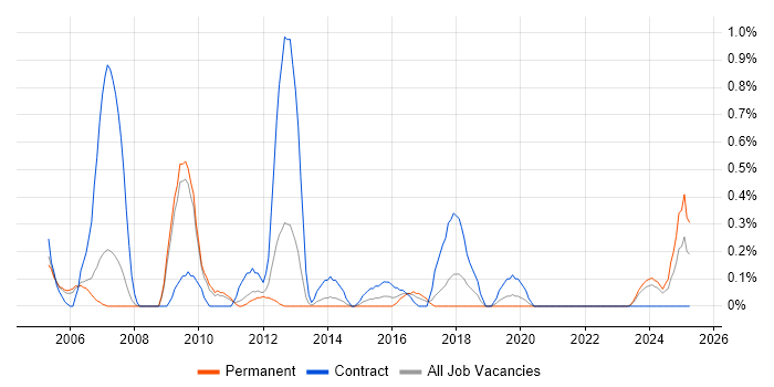 Job vacancy trend for Accounts Payable in Warwickshire Job vacancy trend for Accounts Payable in Warwickshire