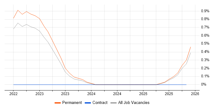 Acoustics job vacancy trend in Warwickshire