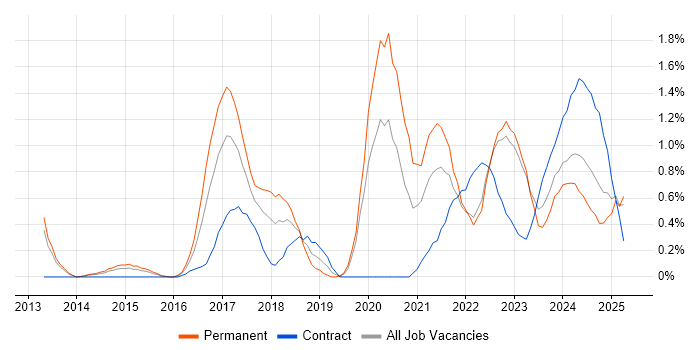 Job vacancy trend for Actionable Insight in Warwickshire Job vacancy trend for Actionable Insight in Warwickshire