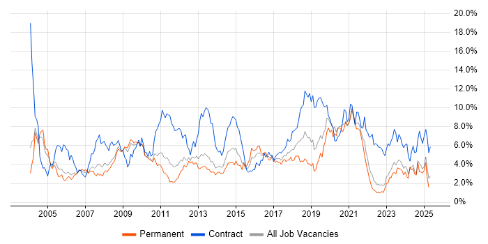 Job vacancy trend for Active Directory in Warwickshire Job vacancy trend for Active Directory in Warwickshire