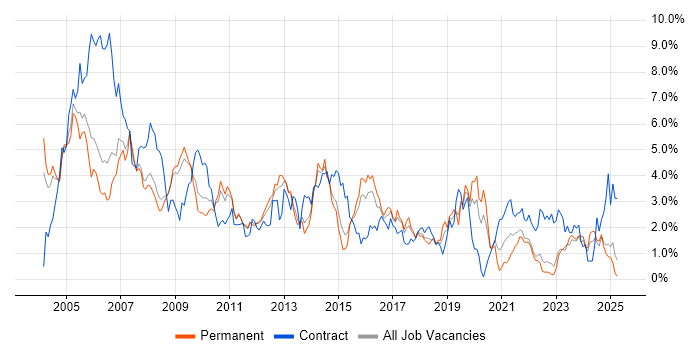Job vacancy trend for Administrator in Warwickshire Job vacancy trend for Administrator in Warwickshire
