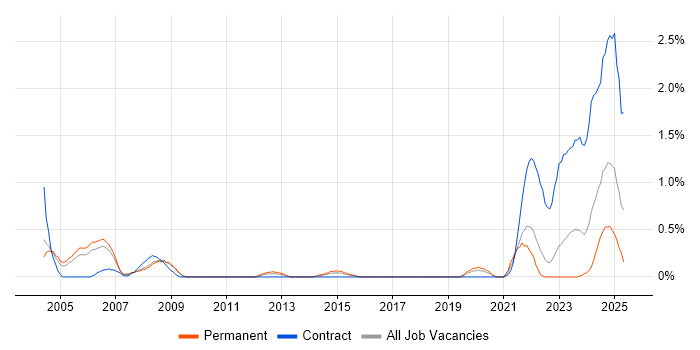 Job vacancy trend for ADO in Warwickshire Job vacancy trend for ADO in Warwickshire