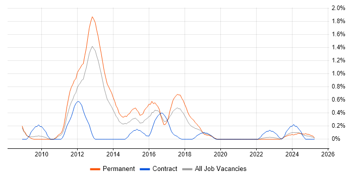 Job vacancy trend for Adobe Creative Suite in Warwickshire Job vacancy trend for Adobe Creative Suite in Warwickshire