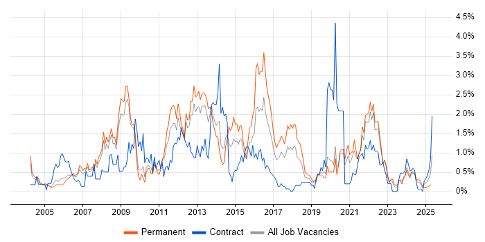 Job vacancy trend for Adobe in Warwickshire Job vacancy trend for Adobe in Warwickshire