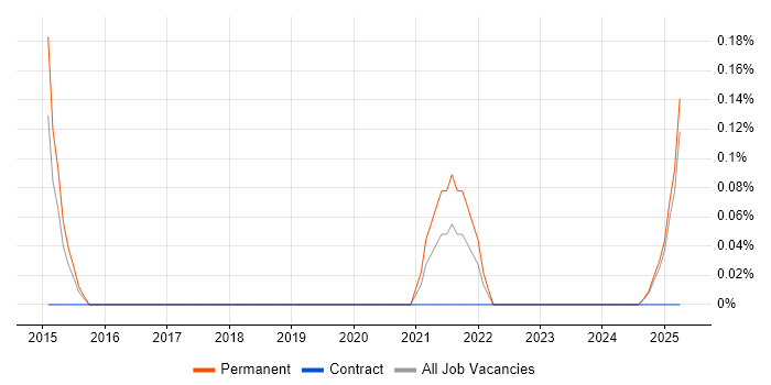 Job vacancy trend for Advanced Persistent Threat in Warwickshire