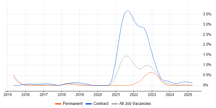 Job vacancy trend for Agile Coaching in Warwickshire Job vacancy trend for Agile Coaching in Warwickshire