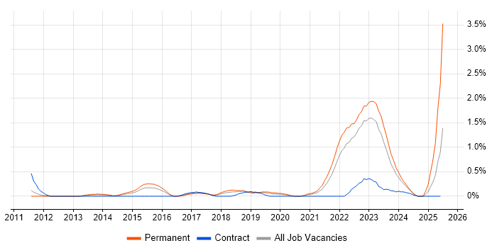 Job vacancy trend for Agile Project Management in Warwickshire