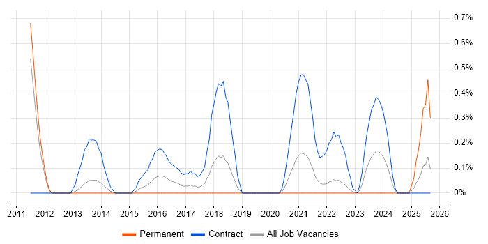 Agile Scrum Master job vacancy trend in Warwickshire