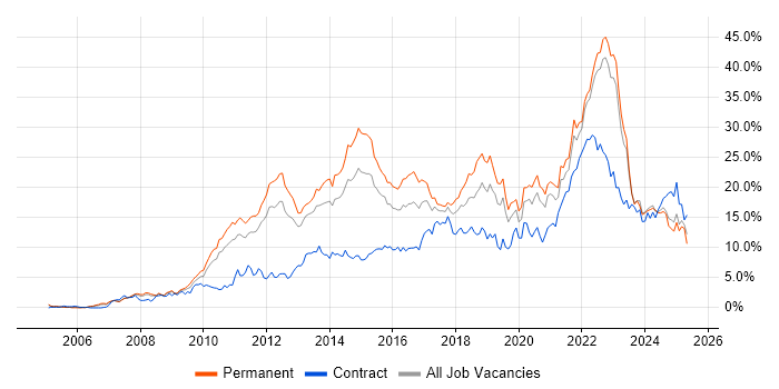 Job vacancy trend for Agile in Warwickshire Job vacancy trend for Agile in Warwickshire