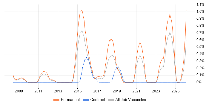 Agriculture job vacancy trend in Warwickshire