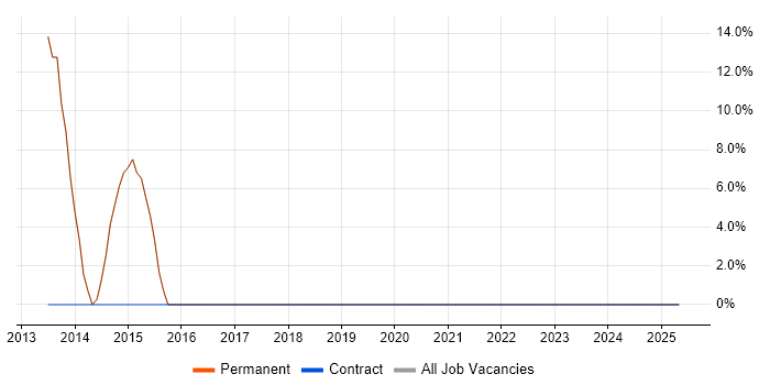 Job vacancy trend for Accessibility in Alcester