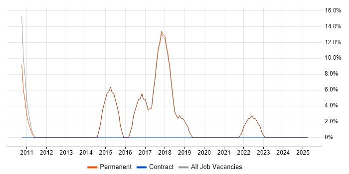 Job vacancy trend for Analyst in Alcester