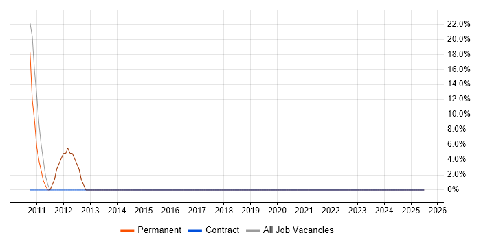 Job vacancy trend for Business Intelligence in Alcester