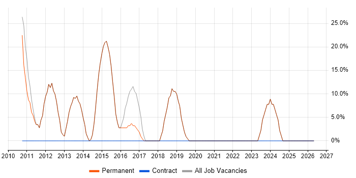 CSS job vacancy trend in Alcester