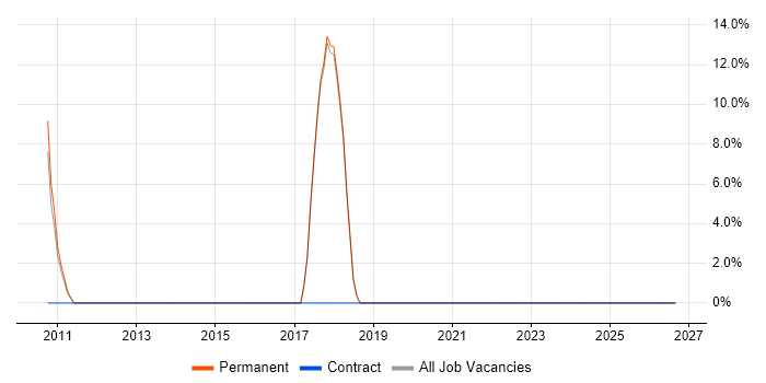 Customer Service job vacancy trend in Alcester