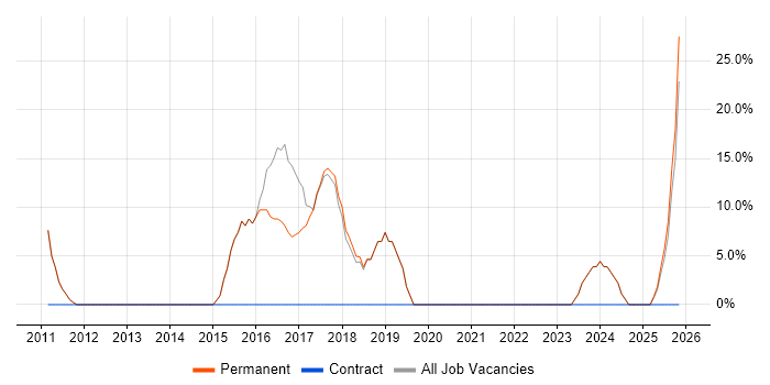 Degree job vacancy trend in Alcester