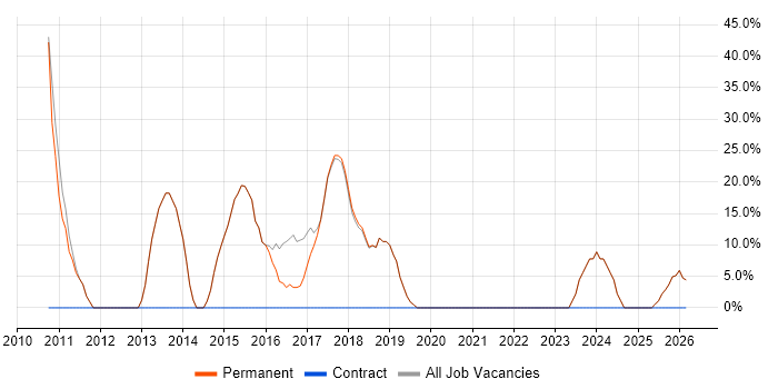 Developer job vacancy trend in Alcester