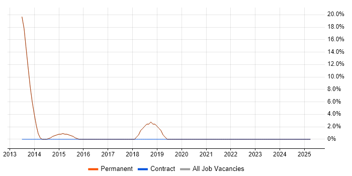 Job vacancy trend for Finance in Alcester