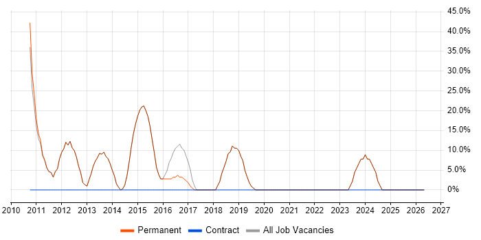 HTML job vacancy trend in Alcester