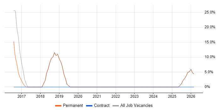 Junior C# Developer job vacancy trend in Alcester