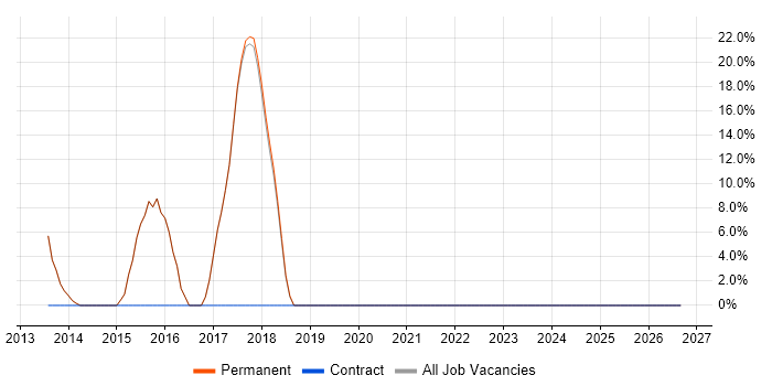 macOS job vacancy trend in Alcester