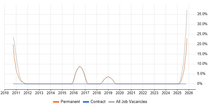 Manufacturing job vacancy trend in Alcester