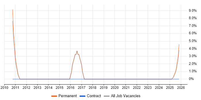 Mentoring job vacancy trend in Alcester