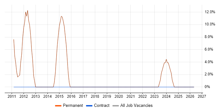 PHP Developer job vacancy trend in Alcester