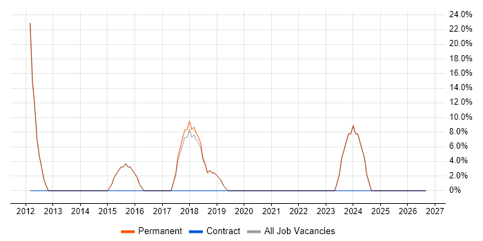 Problem-Solving job vacancy trend in Alcester