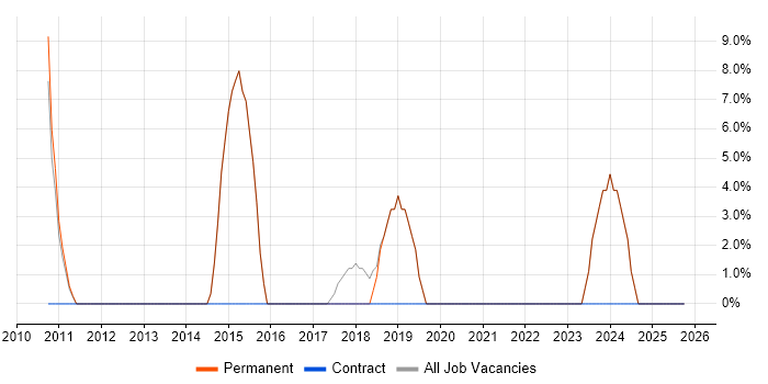 QA job vacancy trend in Alcester