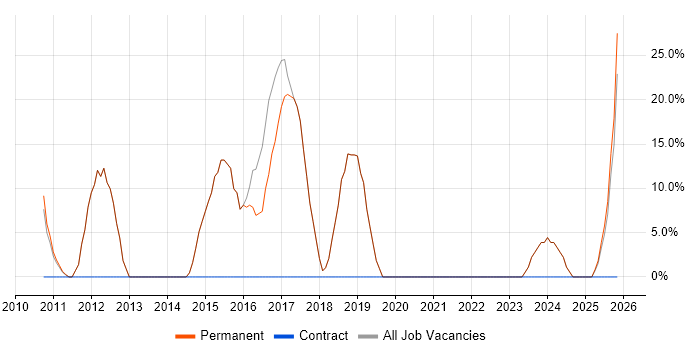 Social Skills job vacancy trend in Alcester