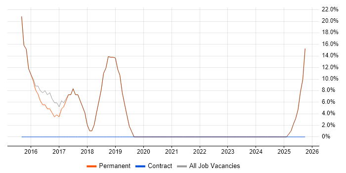 Software Engineer job vacancy trend in Alcester