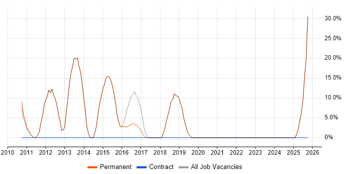 SQL Server job vacancy trend in Alcester SQL Server job vacancy trend in Alcester