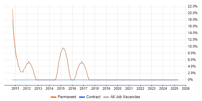 Job vacancy trend for SQL in Alcester