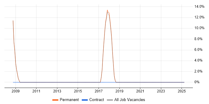 Job vacancy trend for Support Analyst in Alcester