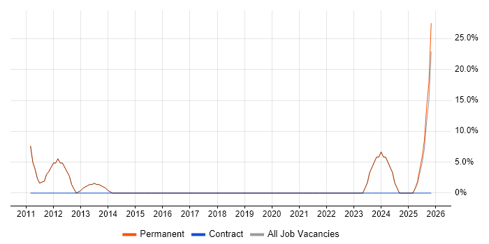 User Experience job vacancy trend in Alcester