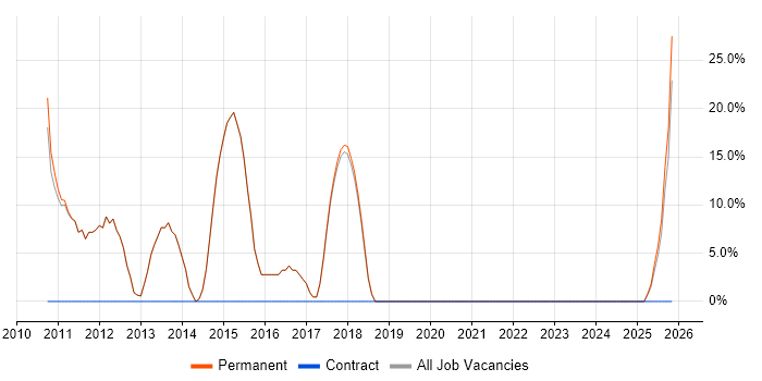 Web Development job vacancy trend in Alcester