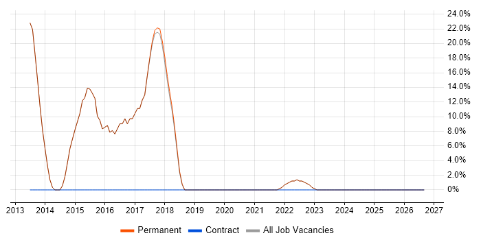 Windows job vacancy trend in Alcester