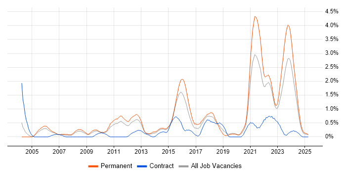 Job vacancy trend for Algorithms in Warwickshire