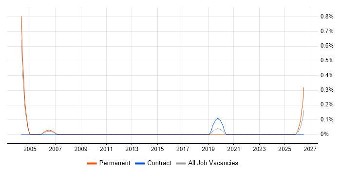 Allen-Bradley job vacancy trend in Warwickshire