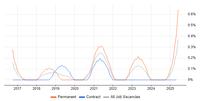 Job vacancy trend for Alteryx in Warwickshire