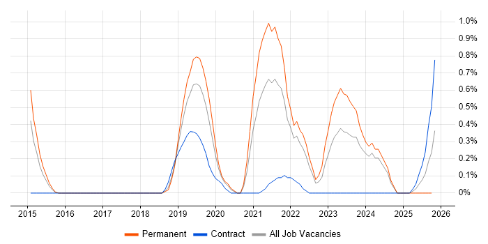 Amazon CloudWatch job vacancy trend in Warwickshire