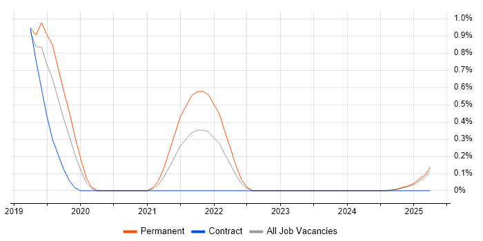 Job vacancy trend for Amazon EKS in Warwickshire Job vacancy trend for Amazon EKS in Warwickshire