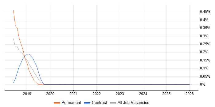 Amazon QuickSight job vacancy trend in Warwickshire