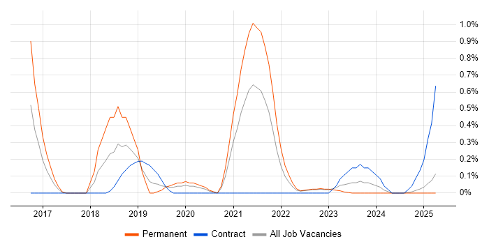 Job vacancy trend for Amazon Redshift in Warwickshire