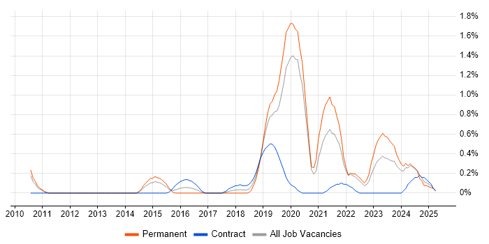 Job vacancy trend for Amazon S3 in Warwickshire Job vacancy trend for Amazon S3 in Warwickshire