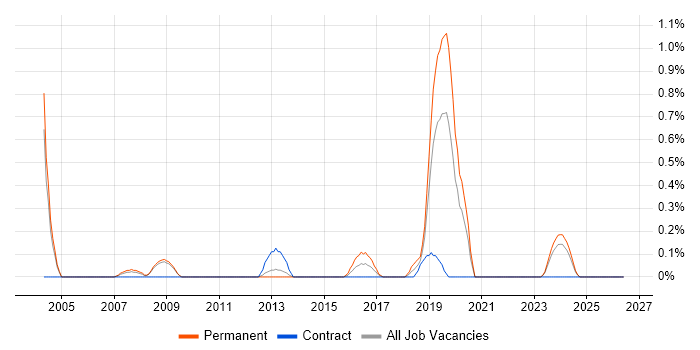 Analogue Electronics job vacancy trend in Warwickshire