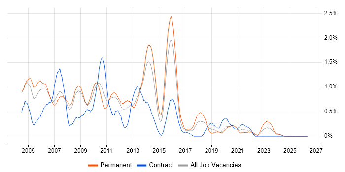 Analyst Developer job vacancy trend in Warwickshire