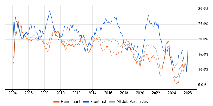 Analyst job vacancy trend in Warwickshire