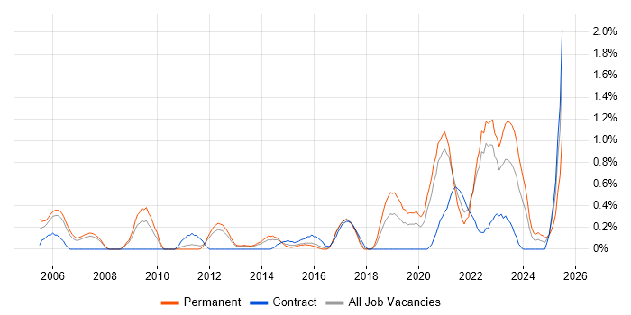Job vacancy trend for Analytical Mindset in Warwickshire Job vacancy trend for Analytical Mindset in Warwickshire